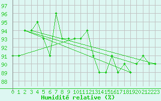 Courbe de l'humidit relative pour Frontenay (79)
