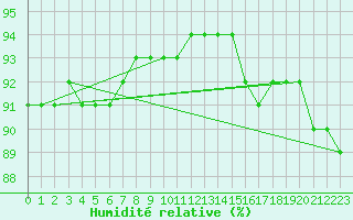 Courbe de l'humidit relative pour Rethel (08)
