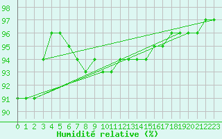Courbe de l'humidit relative pour la bouée 62138