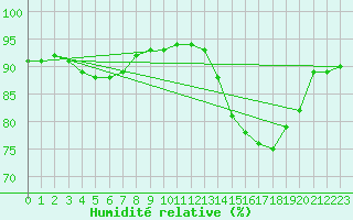 Courbe de l'humidit relative pour Angliers (17)