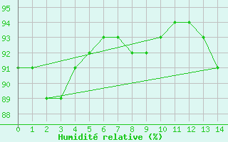 Courbe de l'humidit relative pour Torres