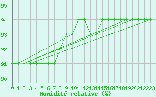 Courbe de l'humidit relative pour Chopok