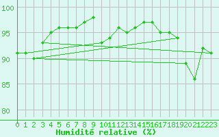 Courbe de l'humidit relative pour Rochefort Saint-Agnant (17)
