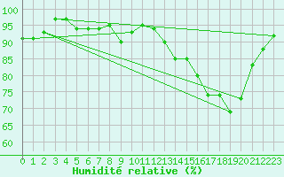 Courbe de l'humidit relative pour Clermont de l'Oise (60)