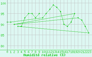 Courbe de l'humidit relative pour Alfeld