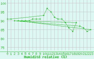 Courbe de l'humidit relative pour Biache-Saint-Vaast (62)