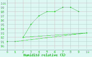 Courbe de l'humidit relative pour Belvs (24)