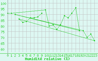 Courbe de l'humidit relative pour Le Havre - Octeville (76)