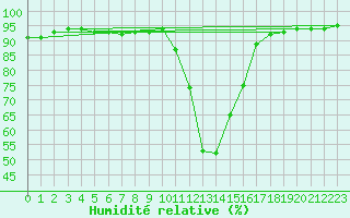 Courbe de l'humidit relative pour Saint-Amans (48)