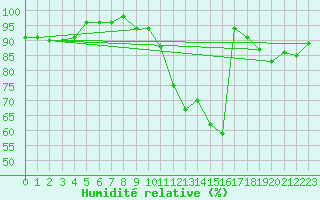 Courbe de l'humidit relative pour Ambrieu (01)