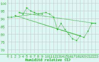 Courbe de l'humidit relative pour Cap Gris-Nez (62)
