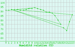 Courbe de l'humidit relative pour Dieppe (76)