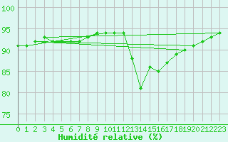 Courbe de l'humidit relative pour Lagarrigue (81)