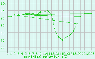 Courbe de l'humidit relative pour Sant Quint - La Boria (Esp)