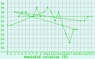 Courbe de l'humidit relative pour Hd-Bazouges (35)
