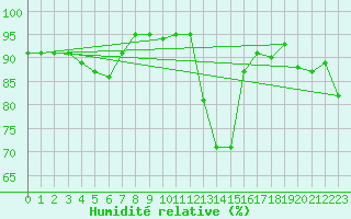 Courbe de l'humidit relative pour Saint-Philbert-sur-Risle (27)