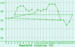 Courbe de l'humidit relative pour Wunsiedel Schonbrun