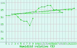 Courbe de l'humidit relative pour Spadeadam
