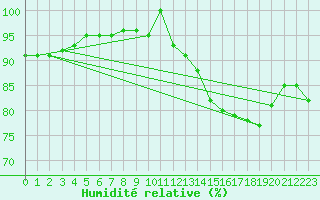 Courbe de l'humidit relative pour Grandfresnoy (60)