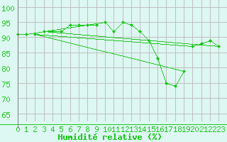 Courbe de l'humidit relative pour Kernascleden (56)