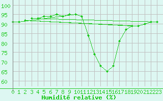 Courbe de l'humidit relative pour Le Vigan (30)