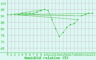 Courbe de l'humidit relative pour Sainte-Genevive-des-Bois (91)