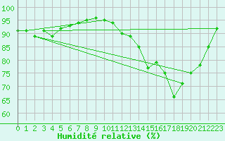 Courbe de l'humidit relative pour Lobbes (Be)