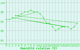 Courbe de l'humidit relative pour Le Mans (72)