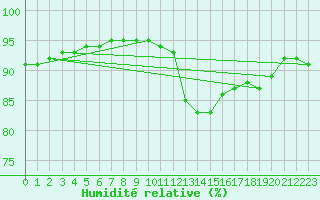 Courbe de l'humidit relative pour Corsept (44)