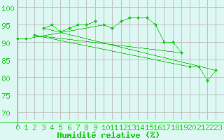 Courbe de l'humidit relative pour South Uist Range