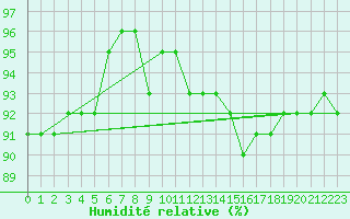 Courbe de l'humidit relative pour Inari Saariselka