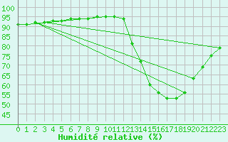 Courbe de l'humidit relative pour Sainte-Genevive-des-Bois (91)