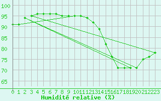 Courbe de l'humidit relative pour Dax (40)