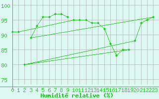 Courbe de l'humidit relative pour Belfort (90)