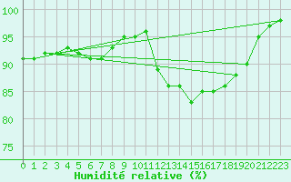 Courbe de l'humidit relative pour Uto