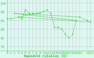 Courbe de l'humidit relative pour Triel-sur-Seine (78)