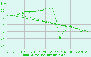 Courbe de l'humidit relative pour Sgur-le-Chteau (19)