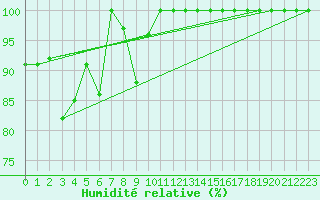 Courbe de l'humidit relative pour Grand Saint Bernard (Sw)