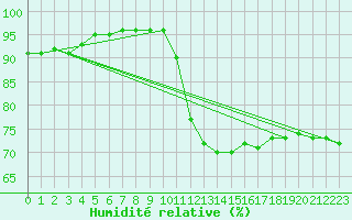 Courbe de l'humidit relative pour Bergen