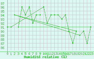 Courbe de l'humidit relative pour Fribourg (All)