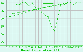 Courbe de l'humidit relative pour Napf (Sw)