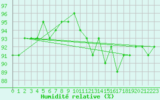 Courbe de l'humidit relative pour Hd-Bazouges (35)