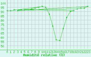 Courbe de l'humidit relative pour Bousson (It)