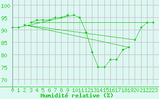 Courbe de l'humidit relative pour Chailles (41)
