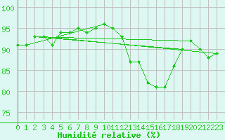 Courbe de l'humidit relative pour Biscarrosse (40)