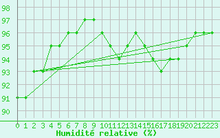 Courbe de l'humidit relative pour Lieksa Lampela