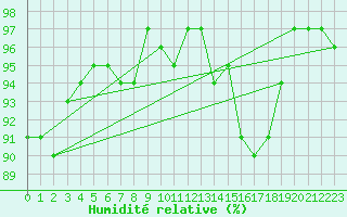 Courbe de l'humidit relative pour Ploeren (56)