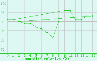 Courbe de l'humidit relative pour Raufarhofn