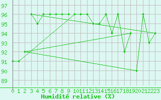 Courbe de l'humidit relative pour Luhanka Judinsalo