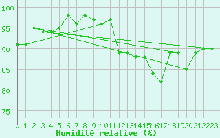 Courbe de l'humidit relative pour Valleroy (54)